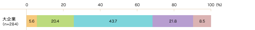 大企業(n=284)