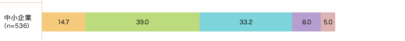 中小企業(n=536)