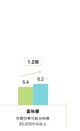 富裕層
