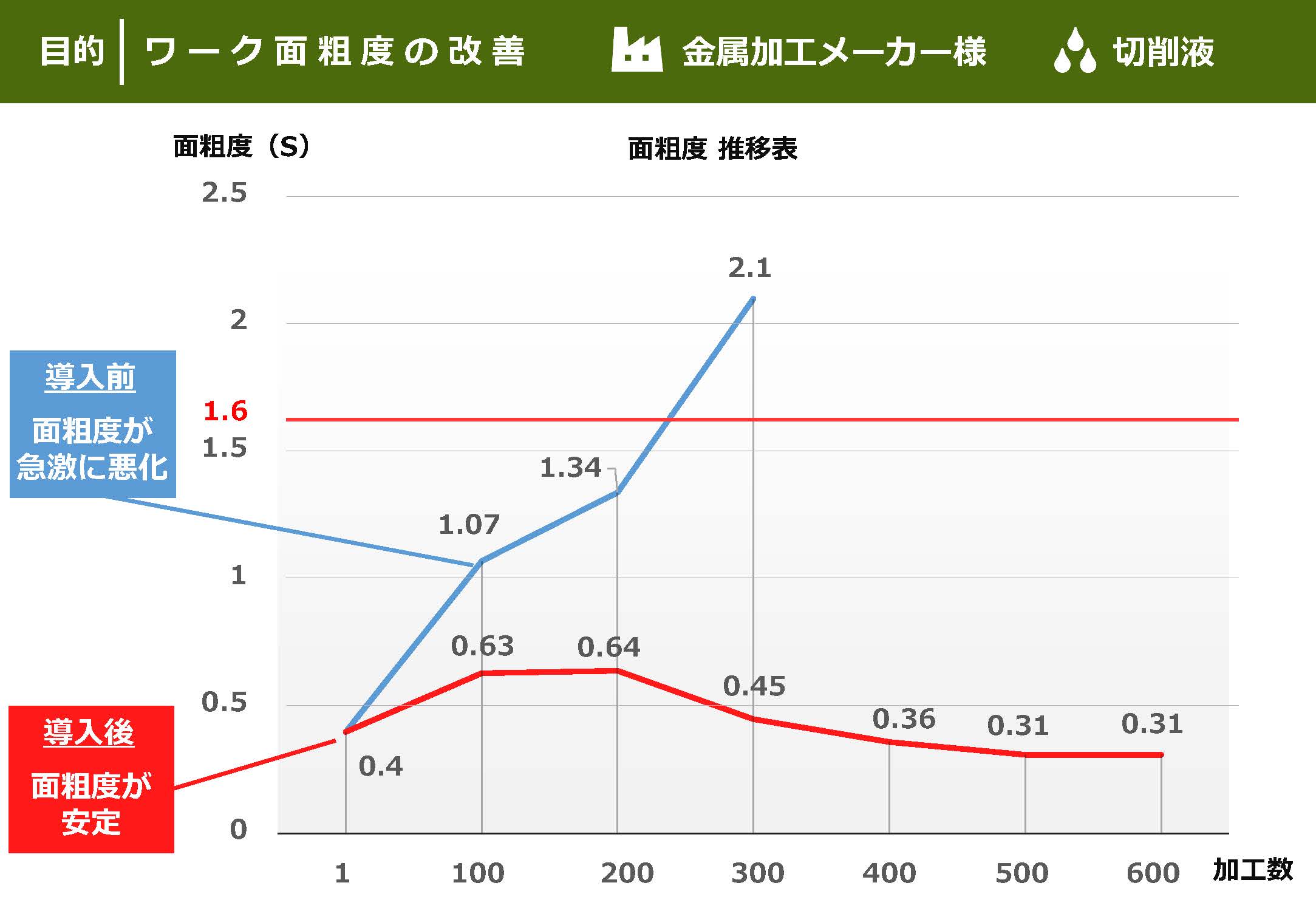 環境改善」ECO EiT で365日清浄な切削液を!現場が「継続 環境改善」ECO EiT で365日清浄な切削液を!現場が「継続